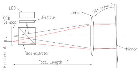 AutoCollimator Characteristics | PLX Inc.